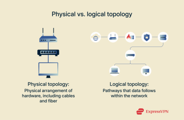 An image illustrating how physical and logical topology differ.