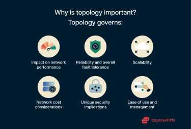 A visual overview of various factors that are affected by a network's topology.