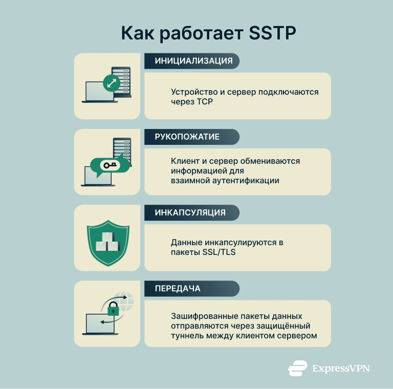 A simple step by step explainer of how SSTP connections work.