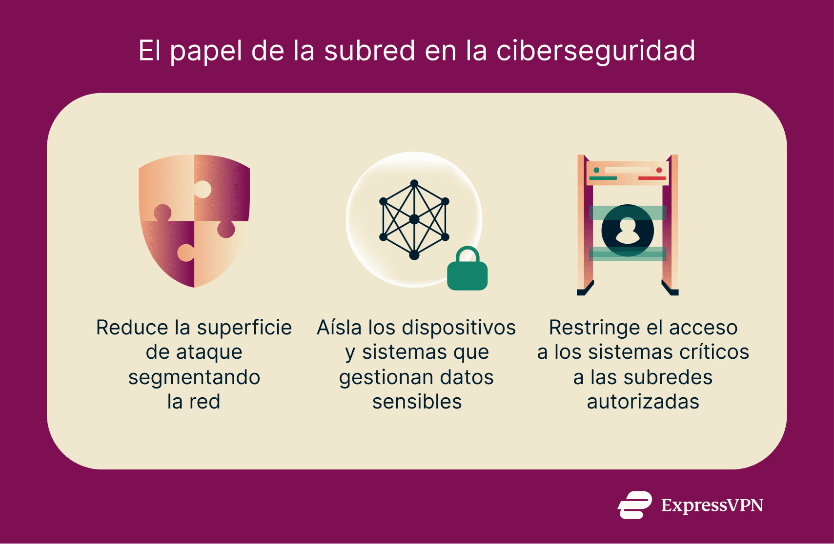 Infographic highlighting 3 ways subnetting contributes to cybersecurity.