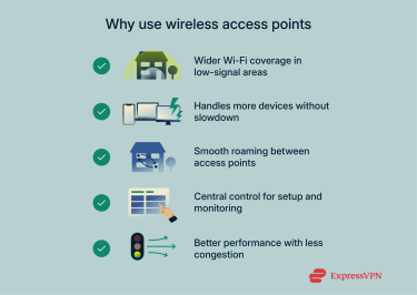 A list of reasons why wireless access points are used, including expanding Wi-Fi coverage, reducing slowdowns when more devices are connected, better roaming, central control for setup and monitoring, and reduced congestion.