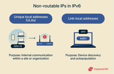 The types of non-routable IPs in IPv6