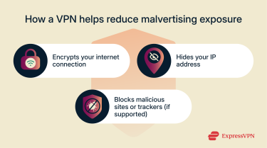 An illustration showing a series of steps one should take after clicking a malicious ad.