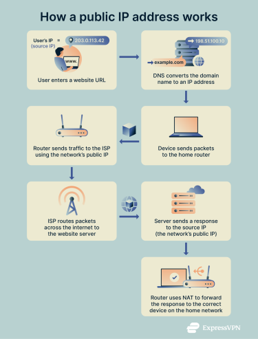 How a public IP address works.