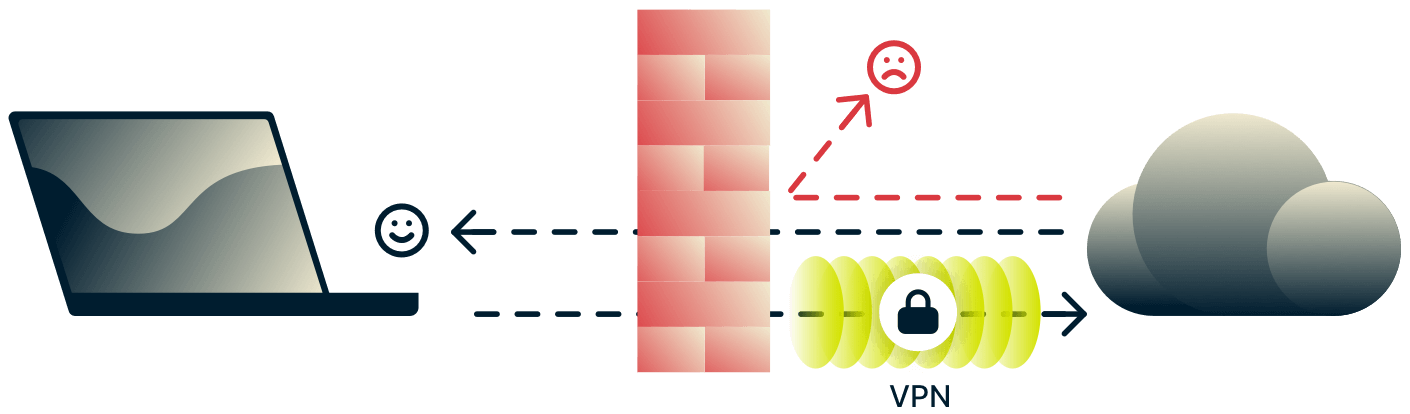 VPN ja palomuuri suojaavat laitetta vaaralliselta saapuvalta internet-liikenteeltä sekä suojaavat ja suojaavat lähtevää liikennettä.