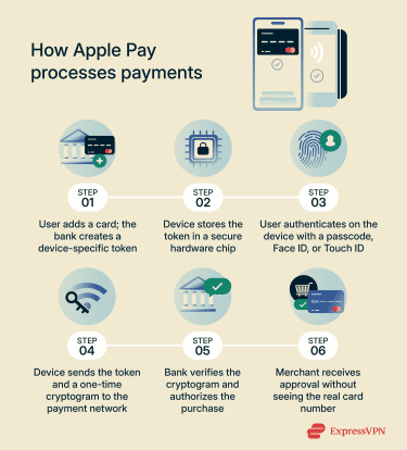 How Apple Pay works.