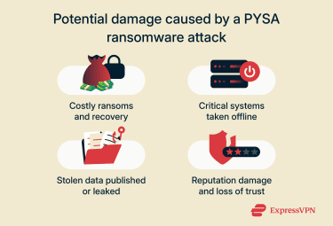 An infographic showing the main types of damage caused by PYSA ransomware attacks