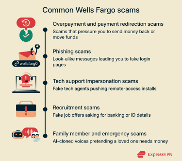 Infographic showing common Wells Fargo scams, including overpayment and payment redirection scams, phishing scams, tech support impersonation scams, recruitment scams, and family member and emergency scams.