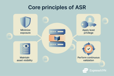 Attack surface reduction principles minimizing system exposure.