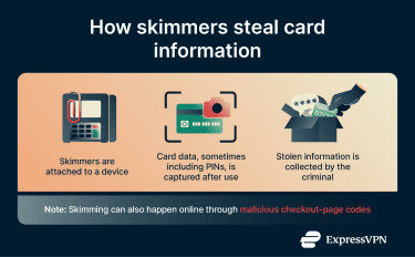 A short explanation of how credit card skimmers get your card details.