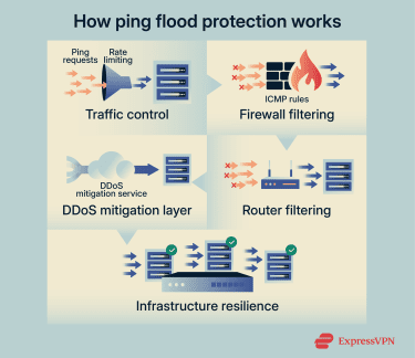 Network layers filtering ICMP ping traffic during an attack.