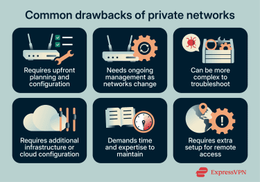 The drawbacks of private networks.