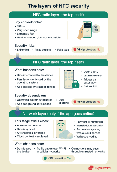 The three NFC security layers including the NFC radio layer, device and app layer, and network layer, with notes indicating where VPN protection does and does not apply