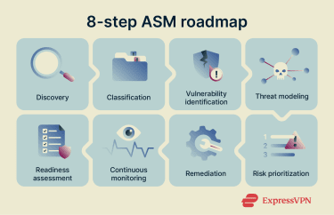 The eight sequential stages of attack surface management, from discovery to readiness assessment.