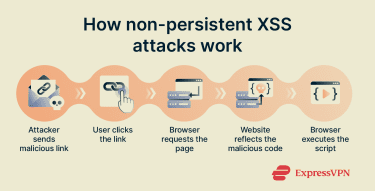 A diagram showing how reflected XSS attacks work.