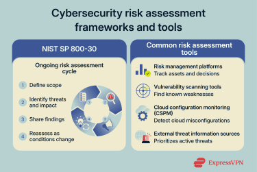 Infographic on cybersecurity risk assessment frameworks, featuring NIST SP 800-30 and common risk management tools
