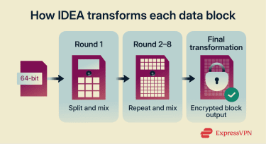 IDEA encryption round structure and operations.