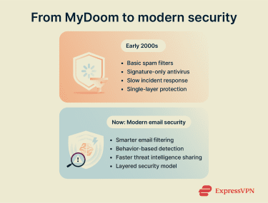 Infographic comparing early 2000s email security during the MyDoom era with modern security practices, showing improvements in email filtering, behavior-based detection, real-time threat intelligence sharing, and layered defense strategies.