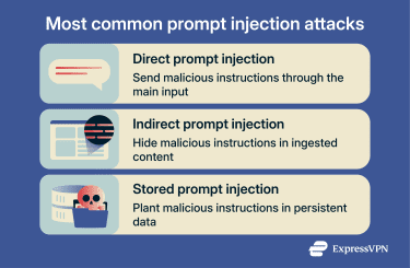 Types of prompt injection attacks.