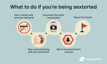 5-step horizontal flow showing five steps to take in the case of a sextortion.