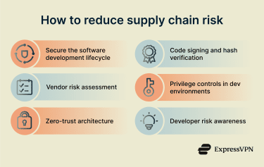 Six key ways to prevent supply chain attacks: securing the development lifecycle, vetting vendors, enforcing zero trust, verifying code signatures, limiting privileges, and training developers.