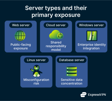 Infographic showing server types and their primary exposure.