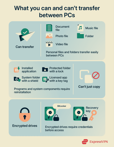 An overview of what files can be transferred between PCs.