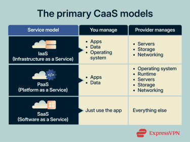 A comparison diagram showing IaaS, PaaS, and SaaS by who manages the hardware, platform, applications, and software.