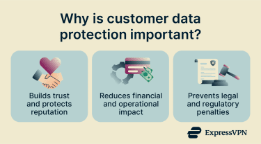 Customer data protection affects trust, finances, and legal compliance.