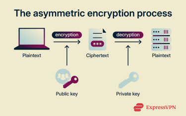 The asymmetric encryption process.