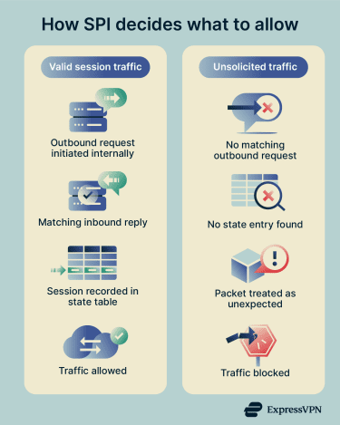 How does an SPI firewall decide which traffic to allow and block.