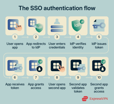 The SSO authentication flow.