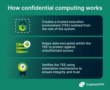 How confidential computing uses TEEs and encryption to protect data in use