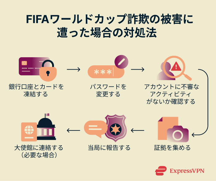 What to do if you fall prey to a World Cup scam