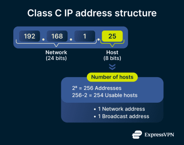 the Class C IP address structure broken down
