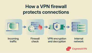 How a VPN firewall works.